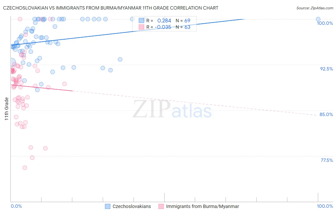 Czechoslovakian vs Immigrants from Burma/Myanmar 11th Grade