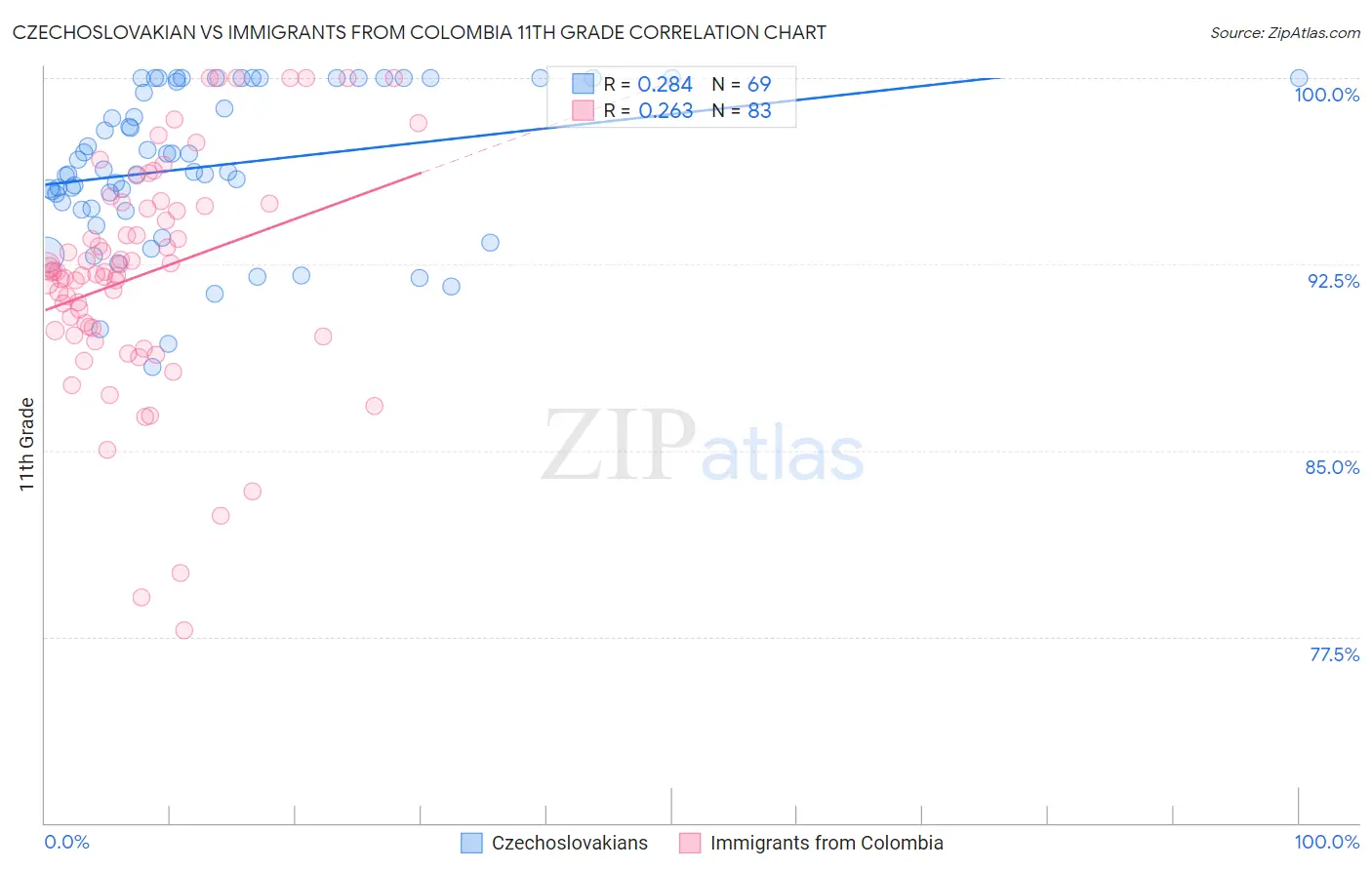 Czechoslovakian vs Immigrants from Colombia 11th Grade