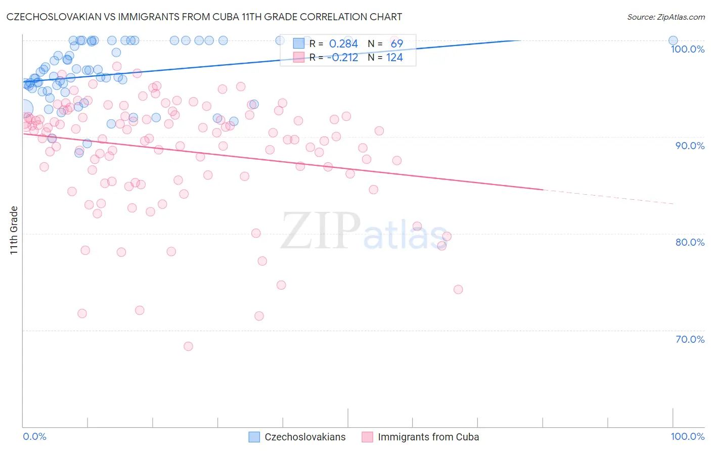 Czechoslovakian vs Immigrants from Cuba 11th Grade