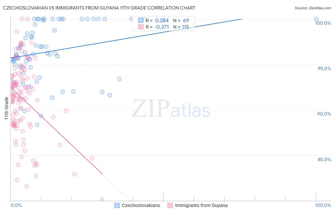 Czechoslovakian vs Immigrants from Guyana 11th Grade