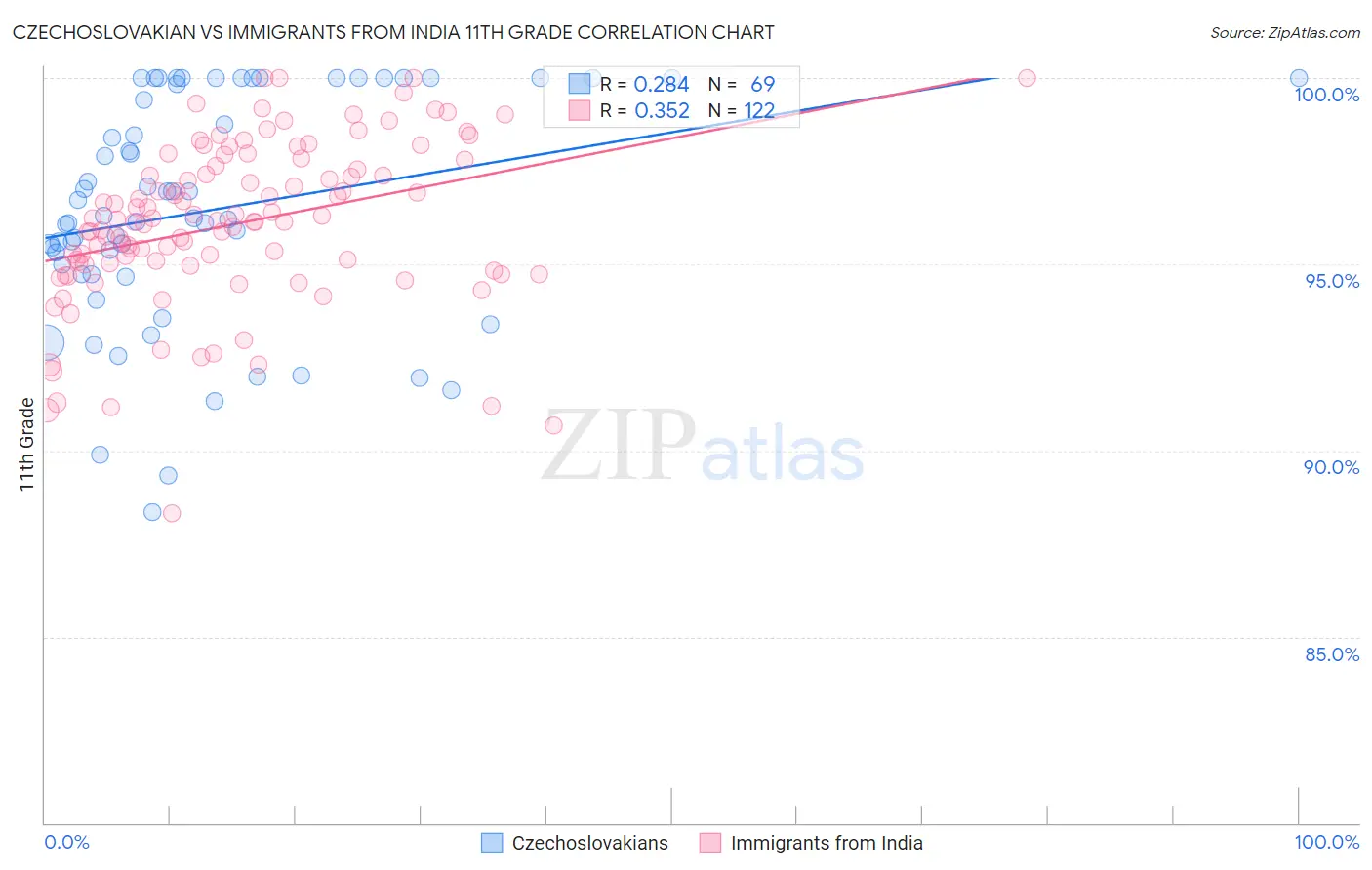 Czechoslovakian vs Immigrants from India 11th Grade