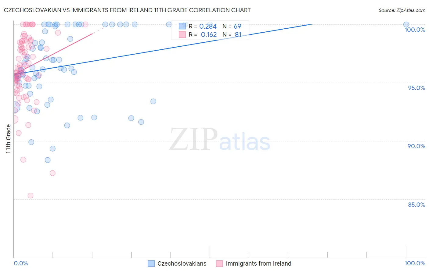 Czechoslovakian vs Immigrants from Ireland 11th Grade