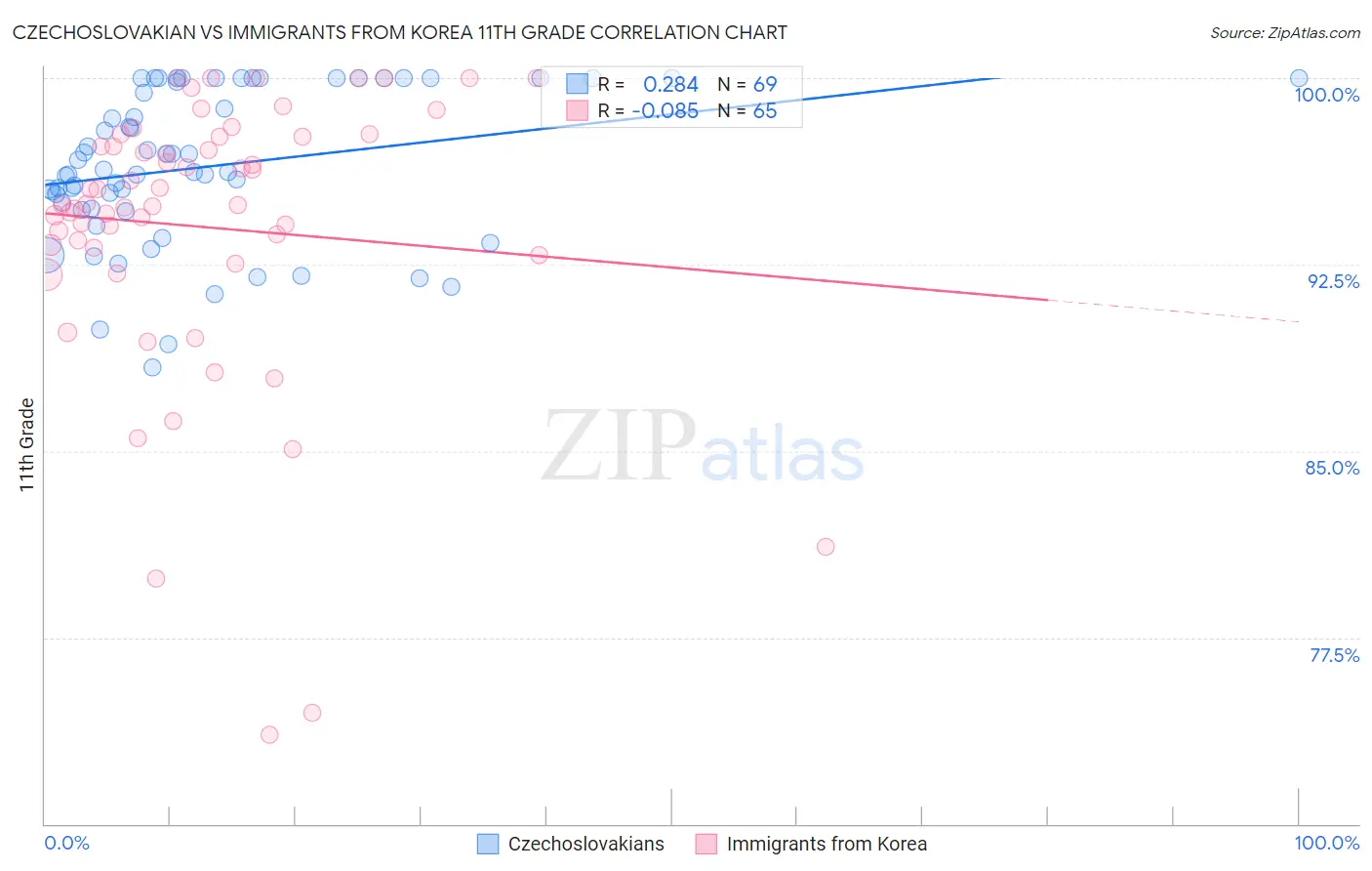 Czechoslovakian vs Immigrants from Korea 11th Grade