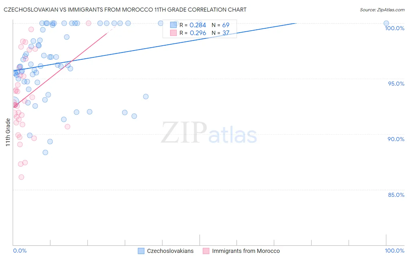 Czechoslovakian vs Immigrants from Morocco 11th Grade