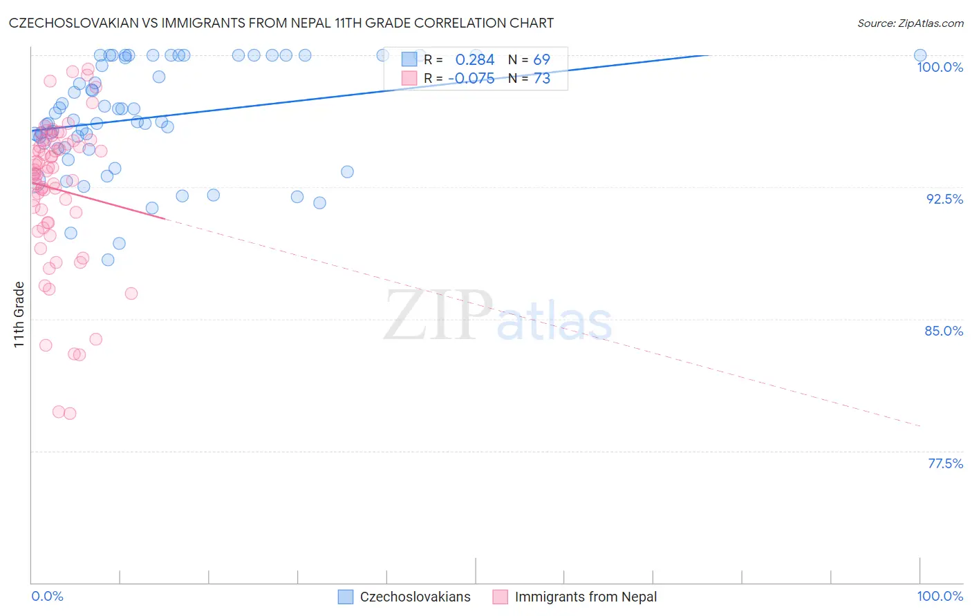 Czechoslovakian vs Immigrants from Nepal 11th Grade