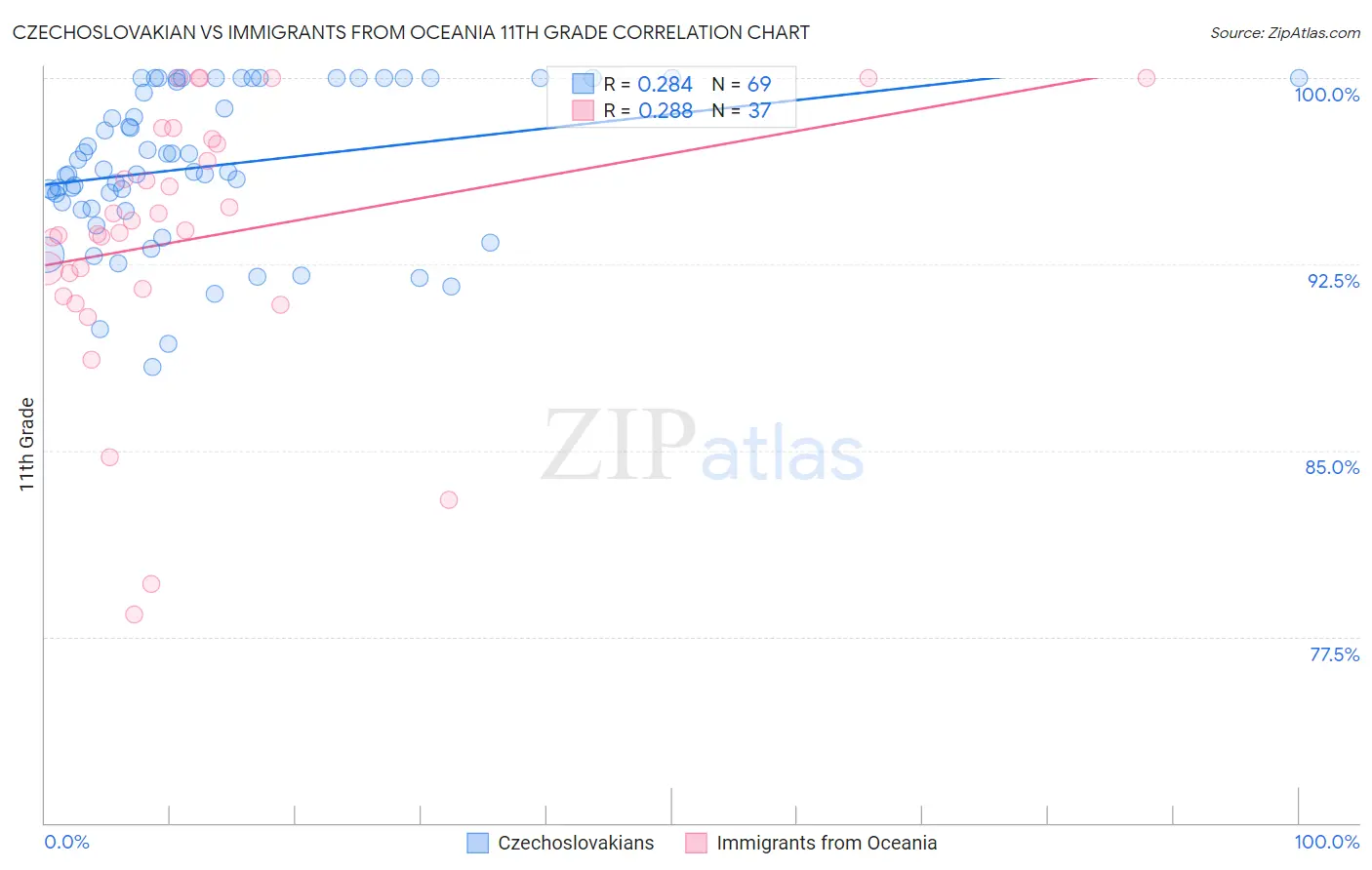 Czechoslovakian vs Immigrants from Oceania 11th Grade