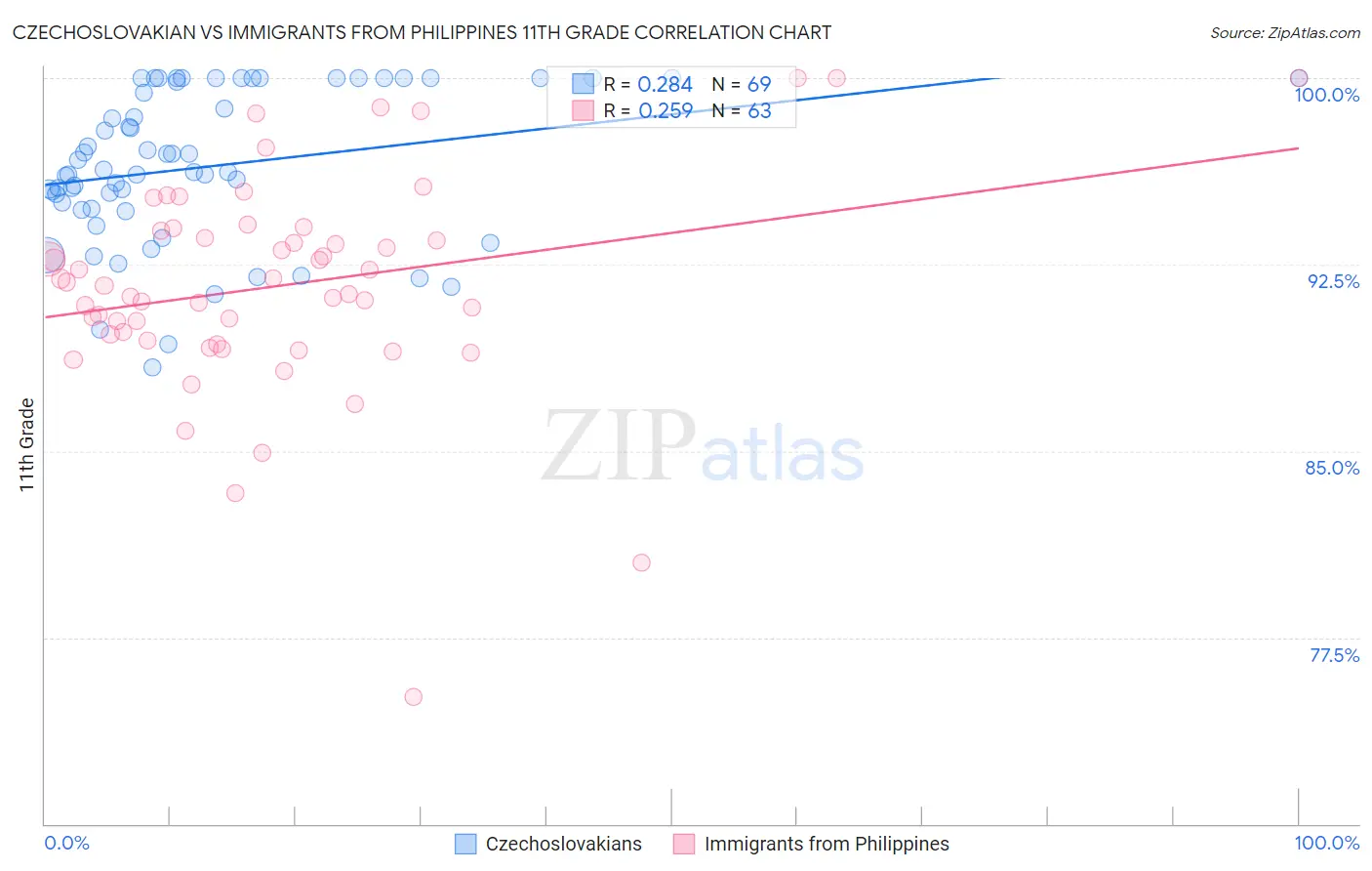 Czechoslovakian vs Immigrants from Philippines 11th Grade