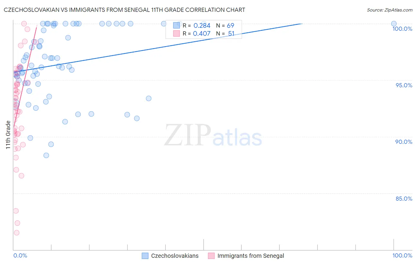 Czechoslovakian vs Immigrants from Senegal 11th Grade