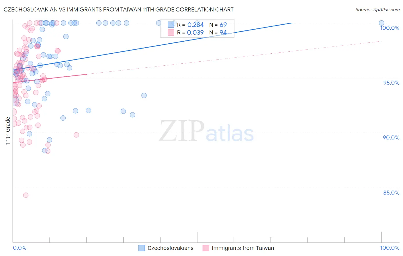 Czechoslovakian vs Immigrants from Taiwan 11th Grade