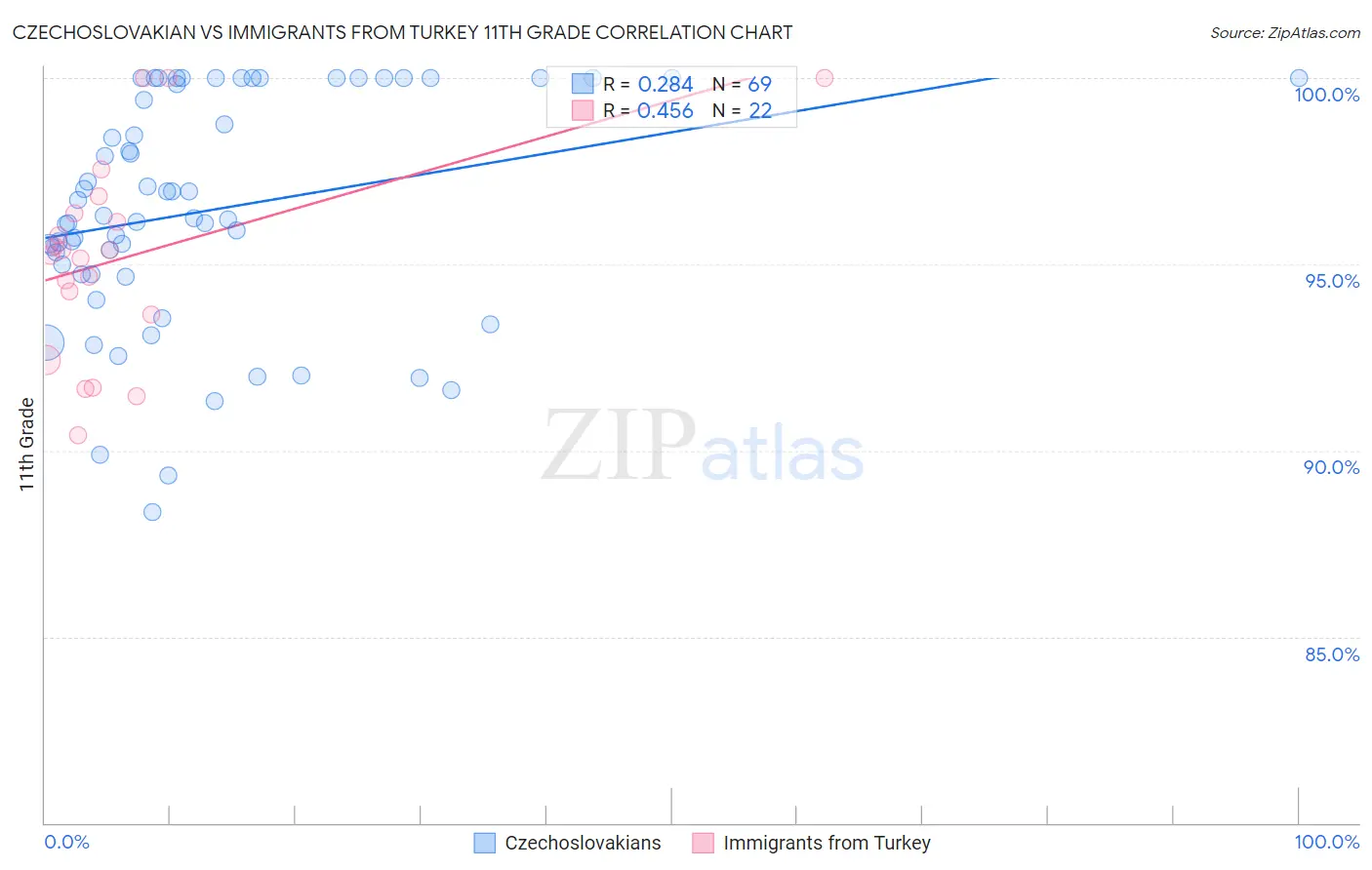 Czechoslovakian vs Immigrants from Turkey 11th Grade