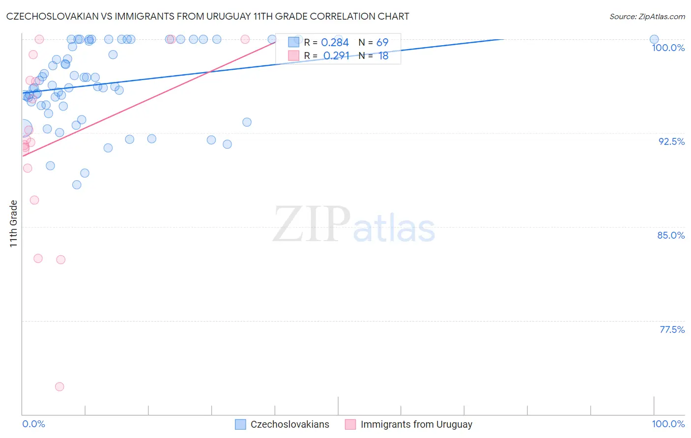 Czechoslovakian vs Immigrants from Uruguay 11th Grade