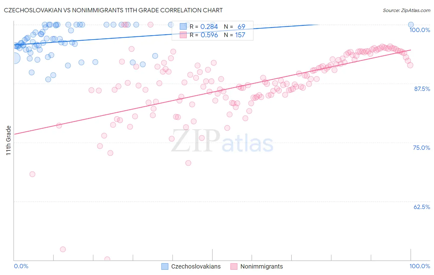 Czechoslovakian vs Nonimmigrants 11th Grade