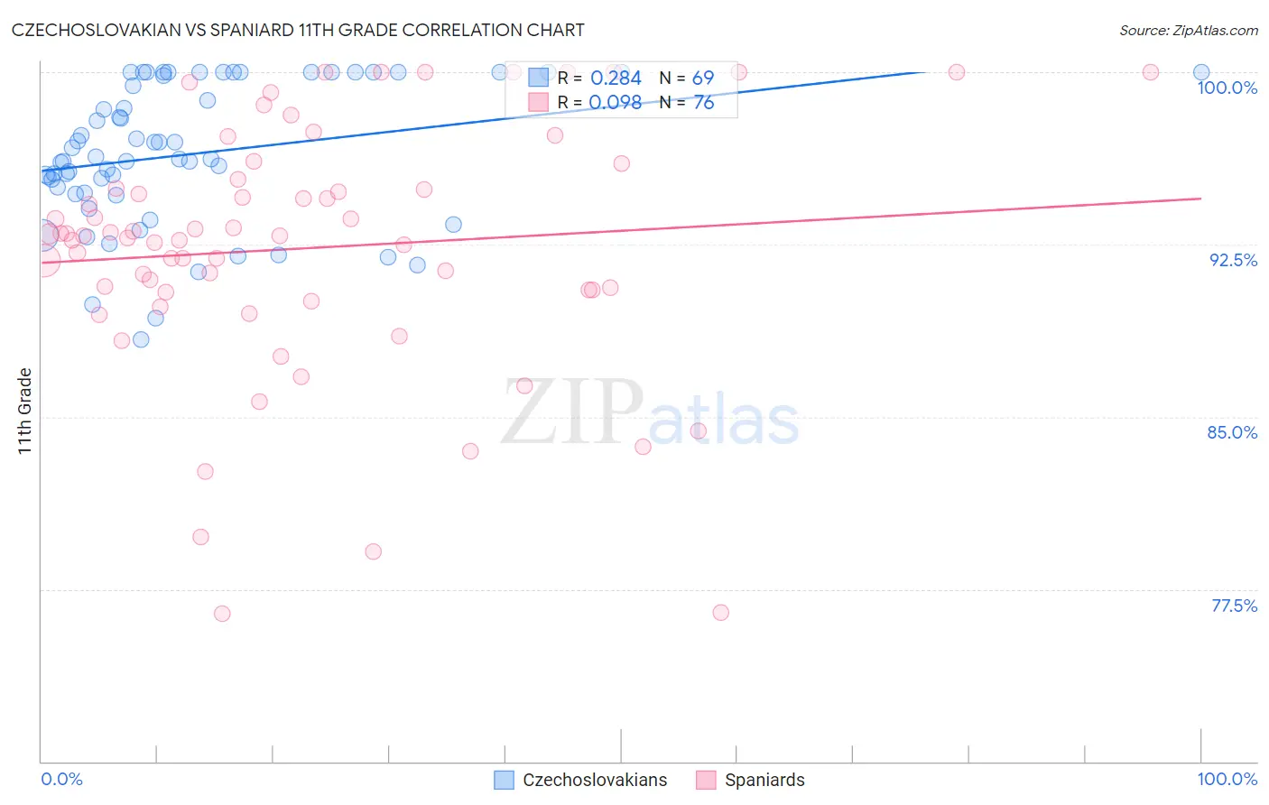 Czechoslovakian vs Spaniard 11th Grade