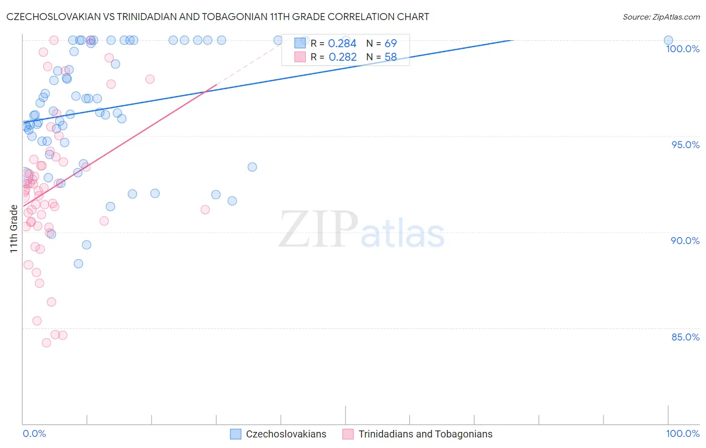 Czechoslovakian vs Trinidadian and Tobagonian 11th Grade