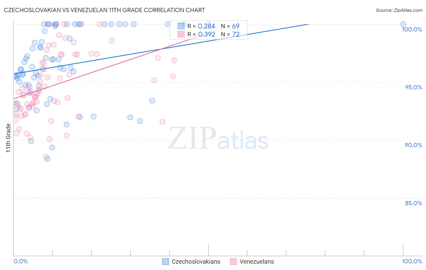 Czechoslovakian vs Venezuelan 11th Grade