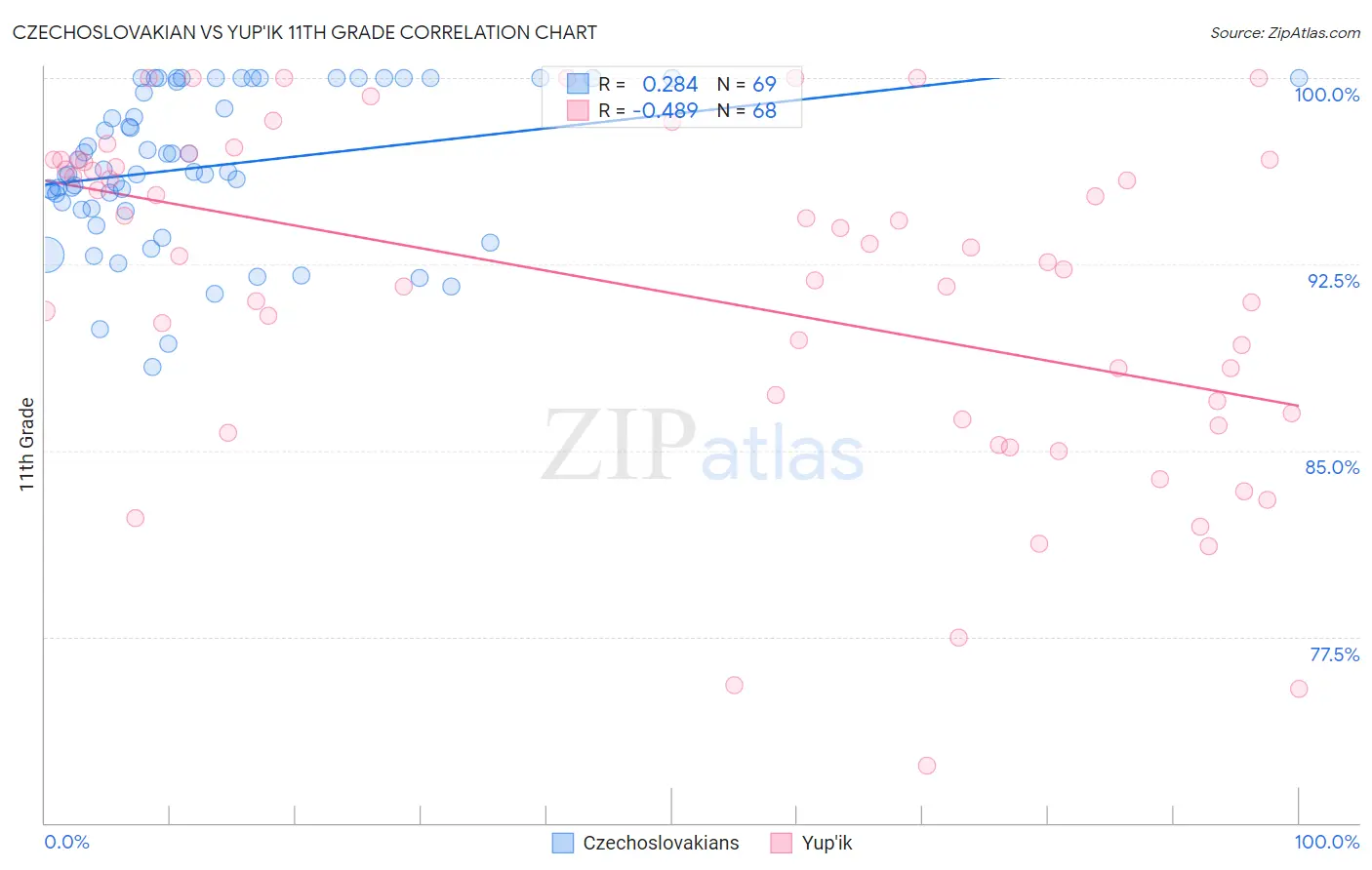 Czechoslovakian vs Yup'ik 11th Grade