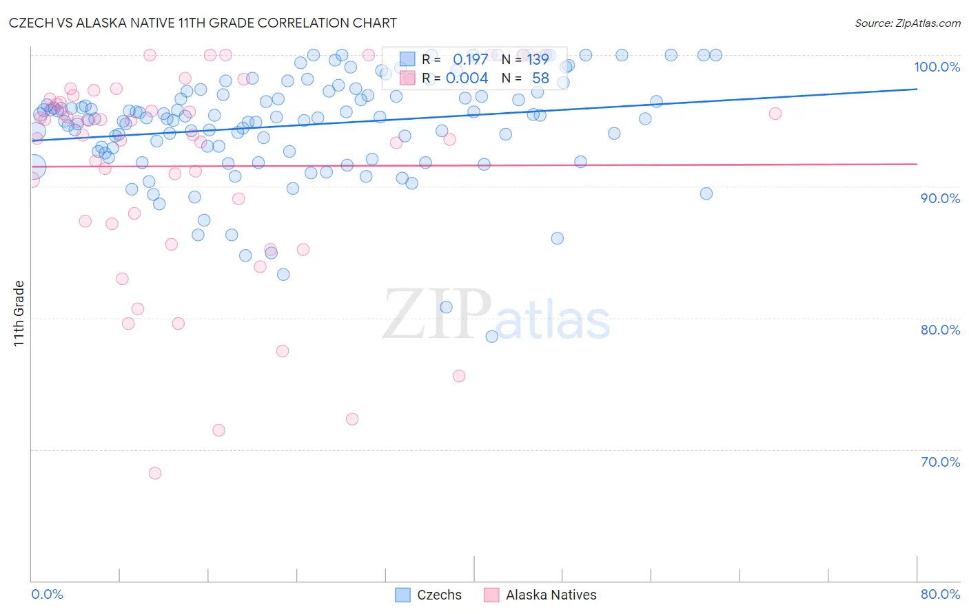 Czech vs Alaska Native 11th Grade