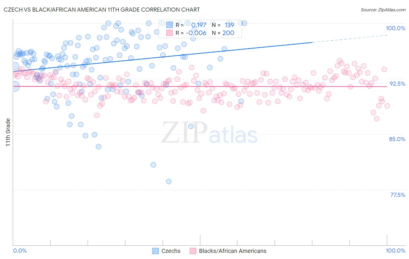 Czech vs Black/African American 11th Grade