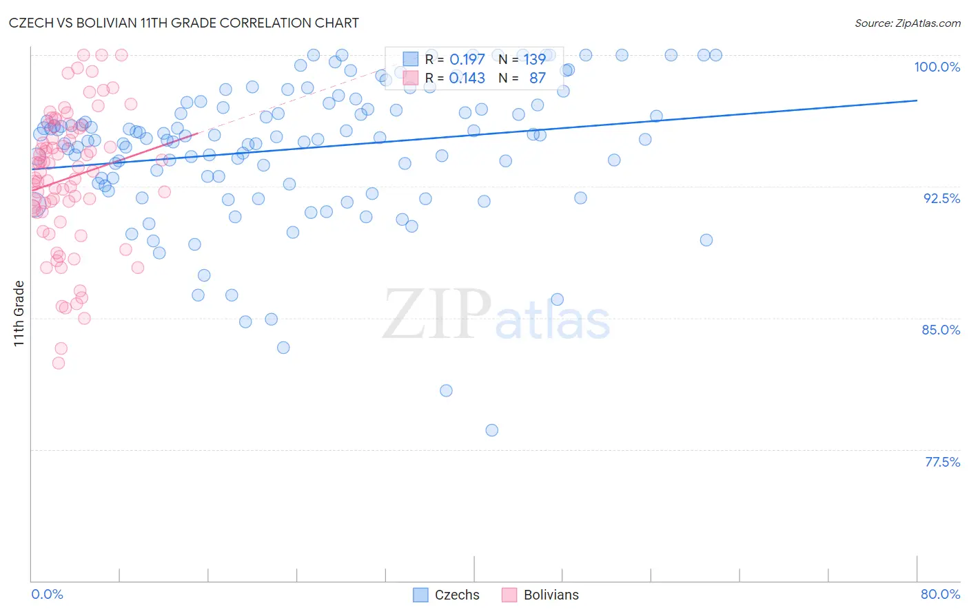 Czech vs Bolivian 11th Grade