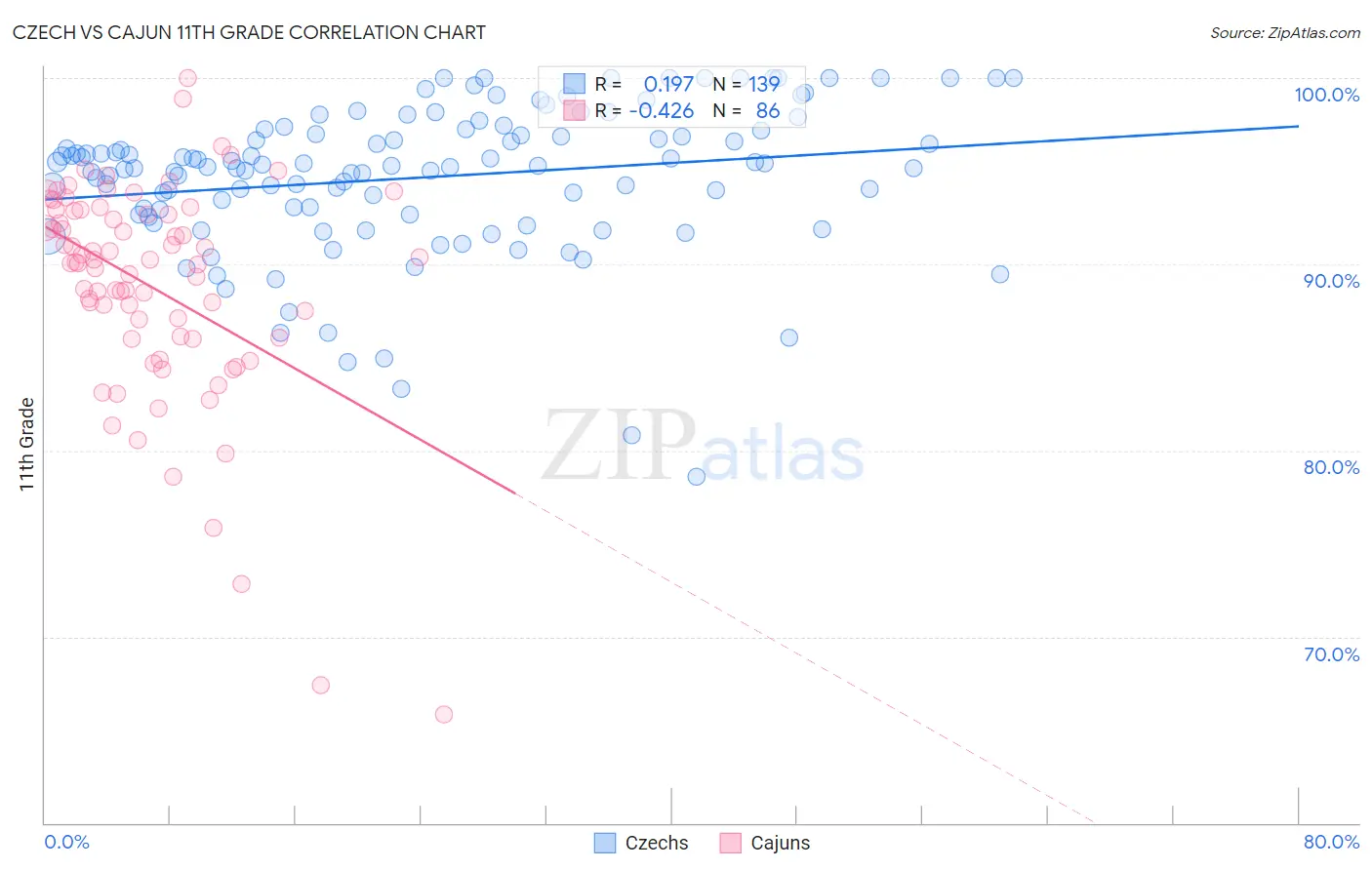 Czech vs Cajun 11th Grade