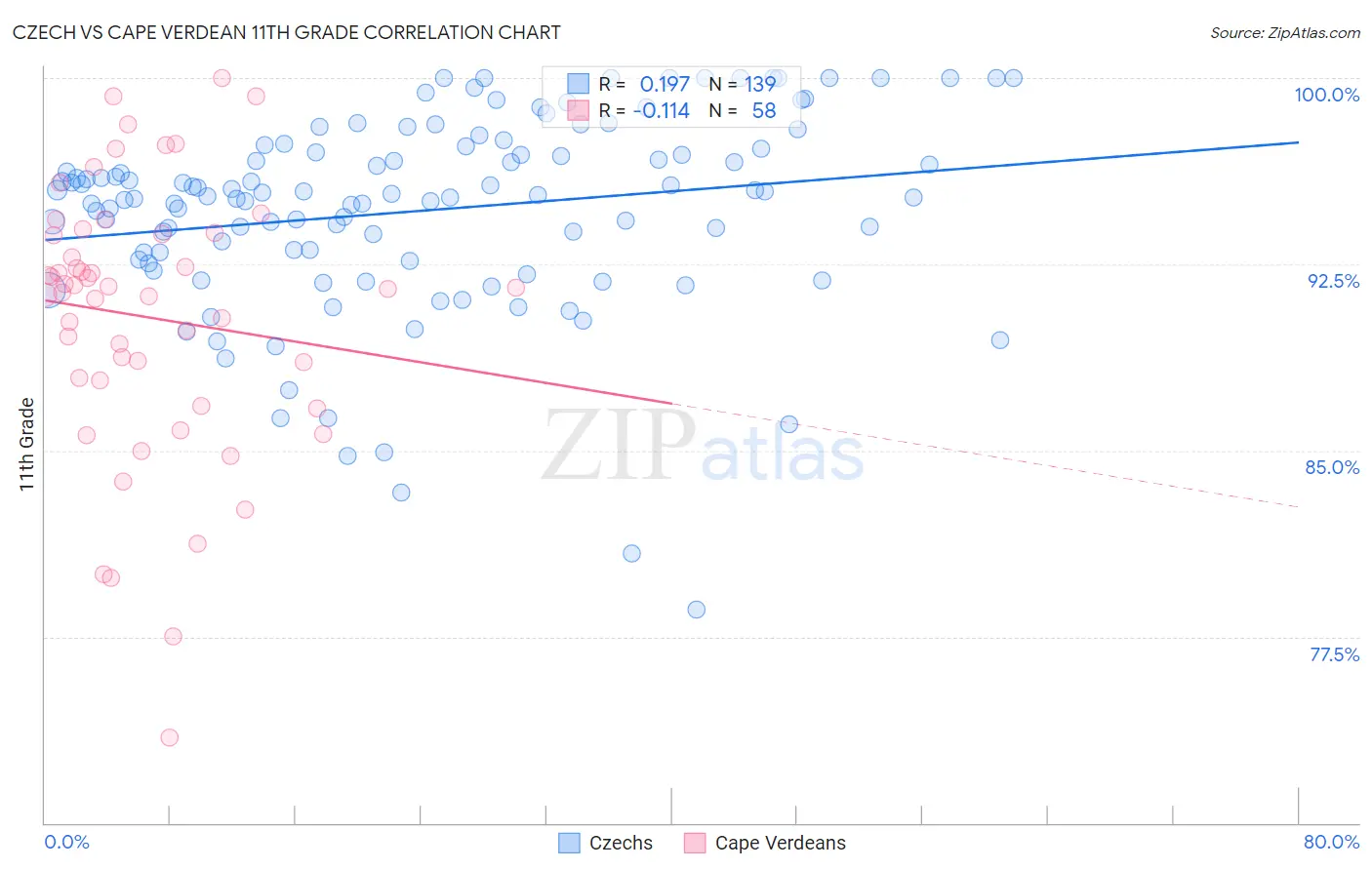 Czech vs Cape Verdean 11th Grade