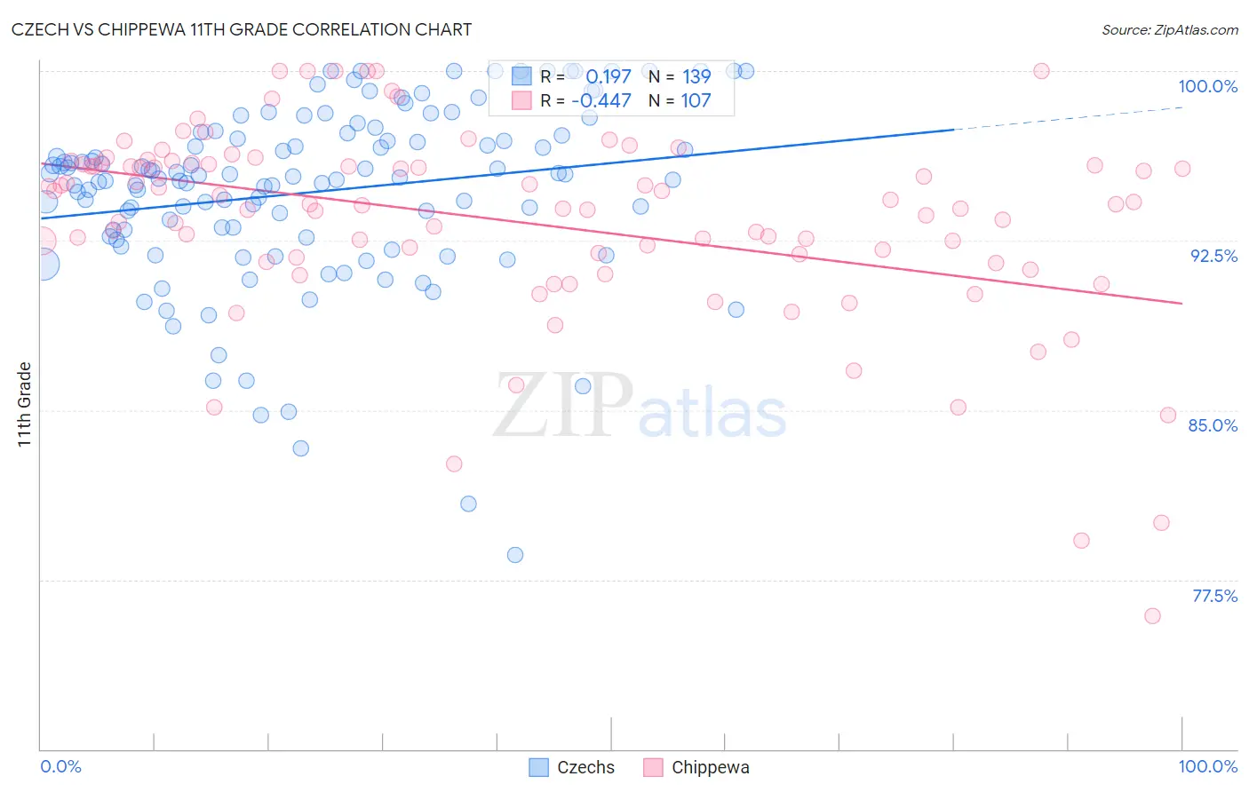 Czech vs Chippewa 11th Grade