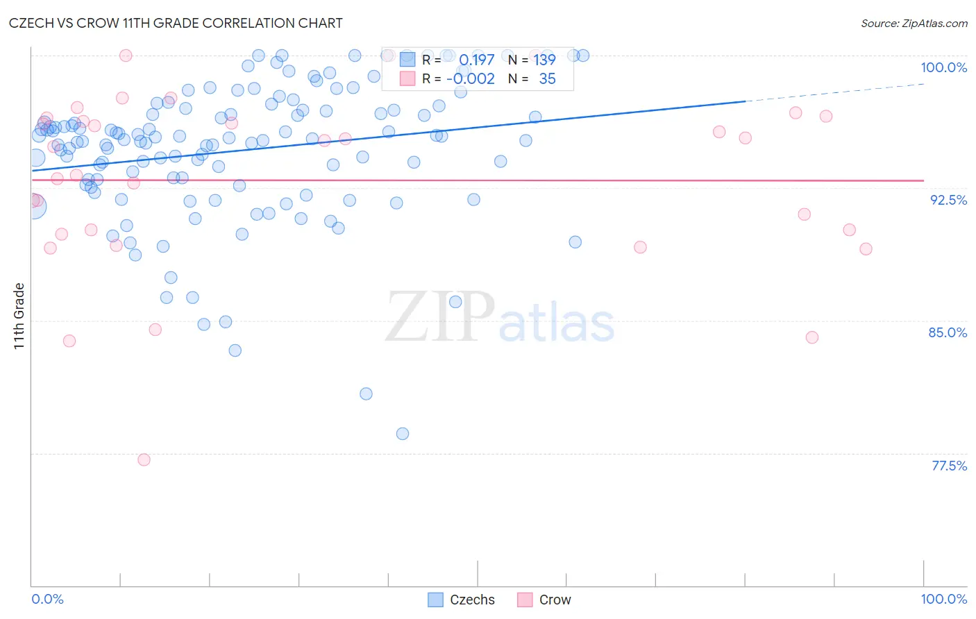 Czech vs Crow 11th Grade