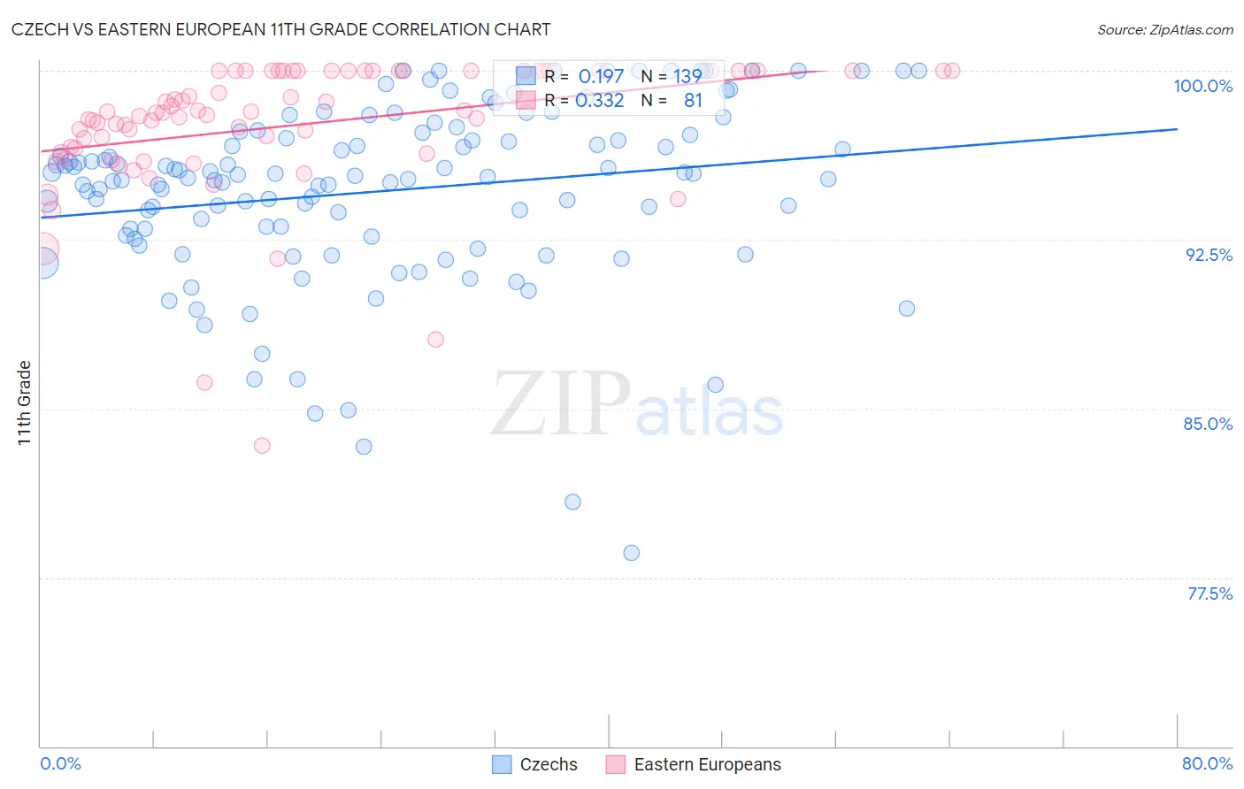 Czech vs Eastern European 11th Grade