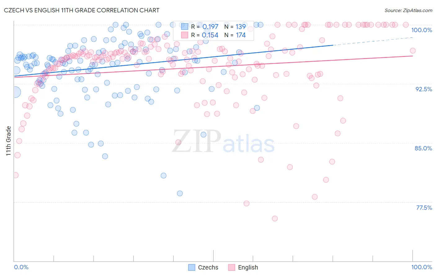 Czech vs English 11th Grade