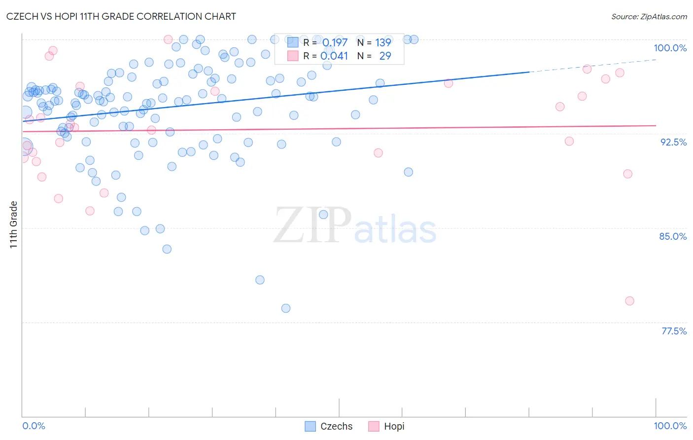 Czech vs Hopi 11th Grade