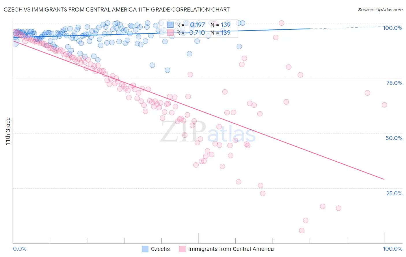 Czech vs Immigrants from Central America 11th Grade