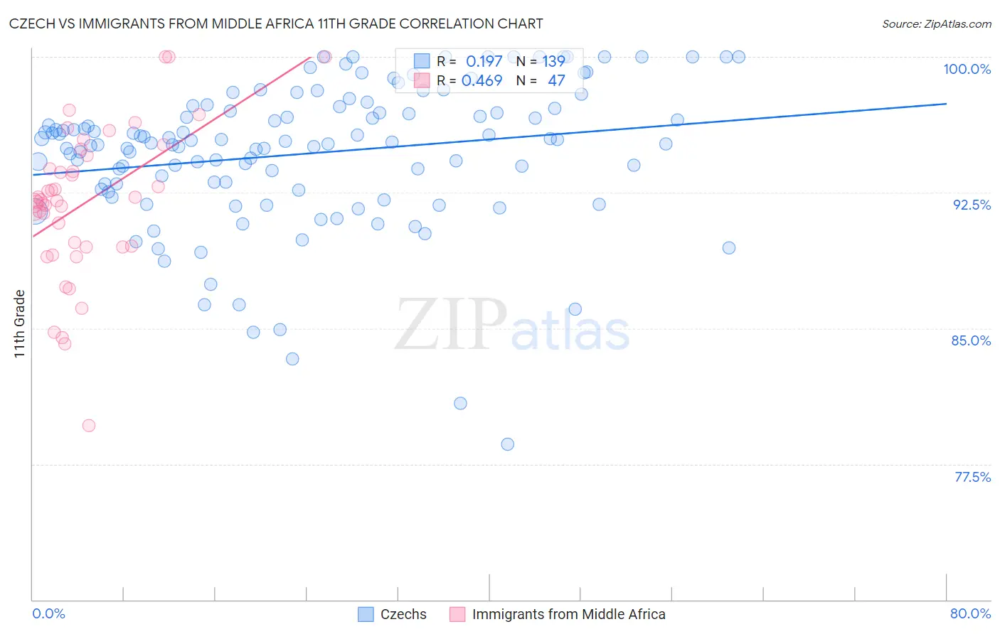 Czech vs Immigrants from Middle Africa 11th Grade