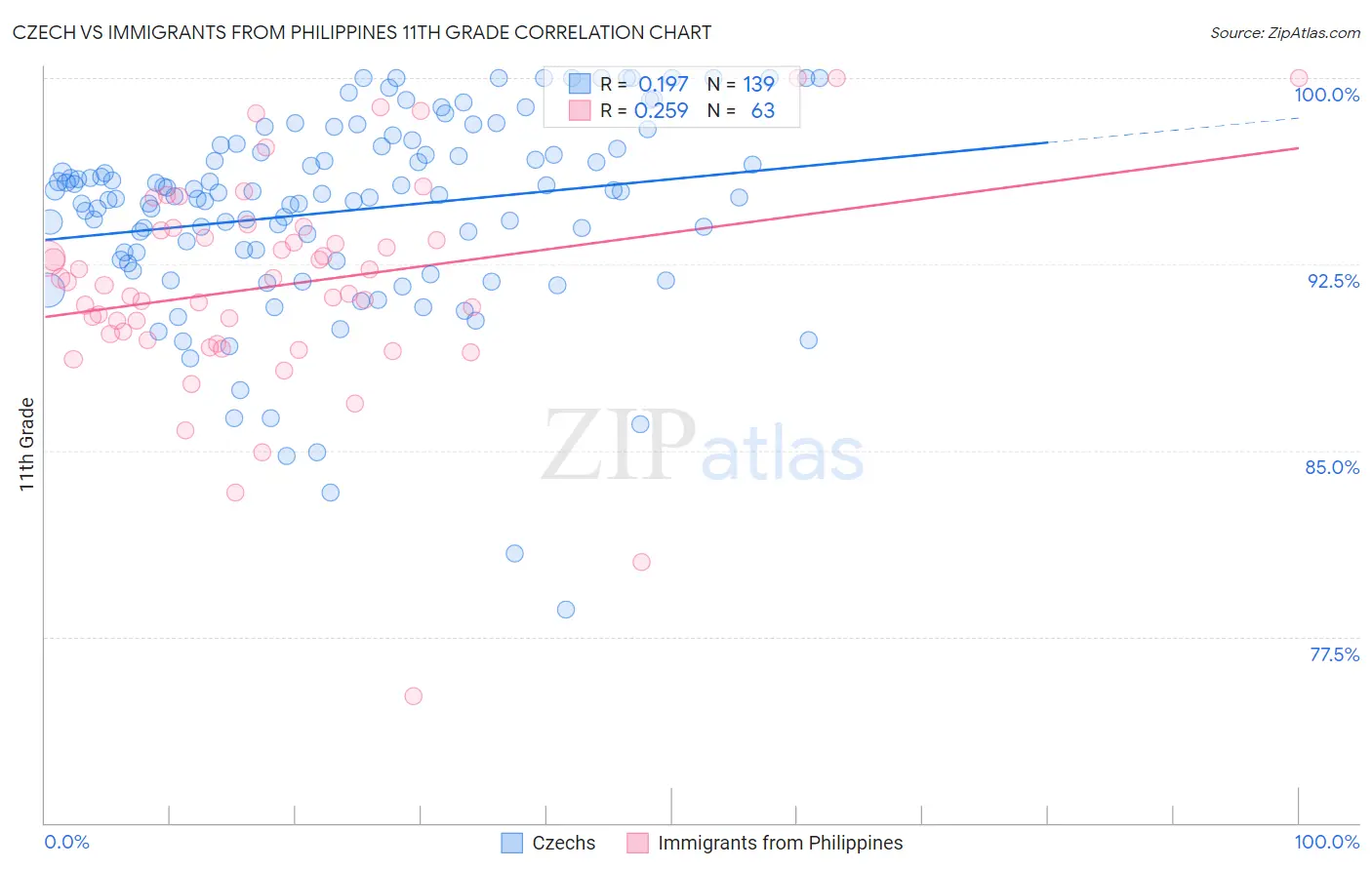 Czech vs Immigrants from Philippines 11th Grade