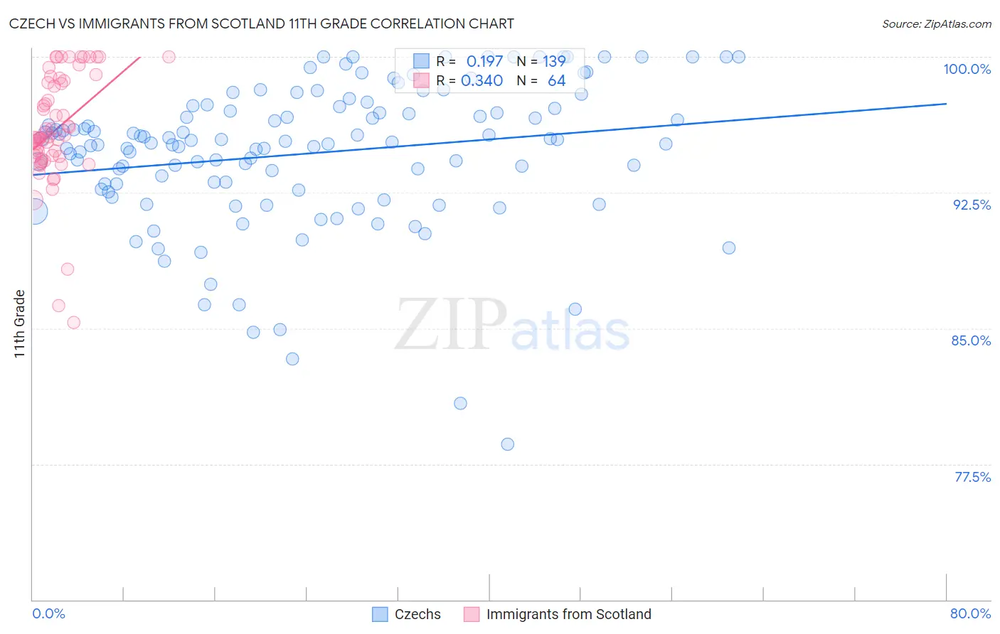 Czech vs Immigrants from Scotland 11th Grade