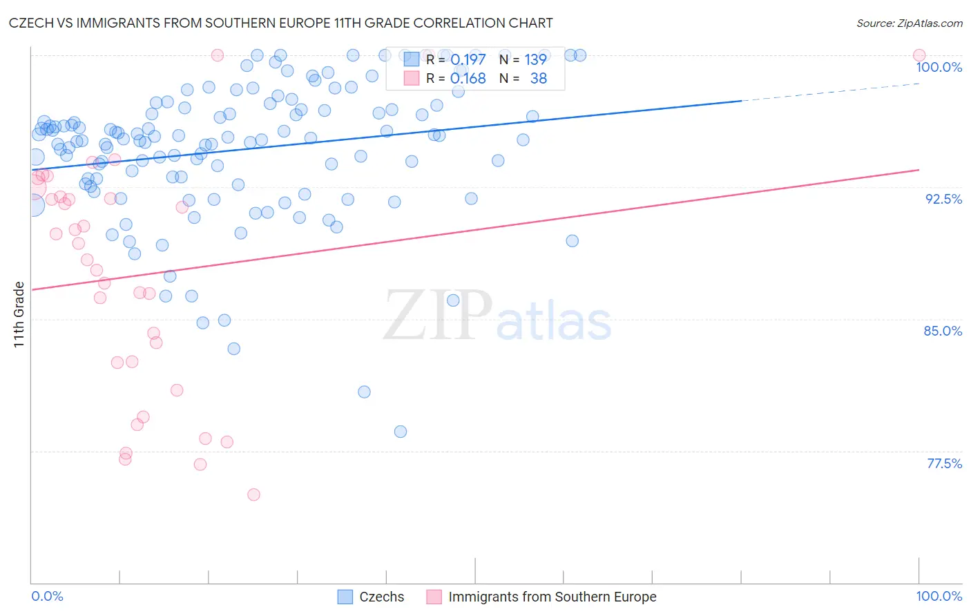 Czech vs Immigrants from Southern Europe 11th Grade