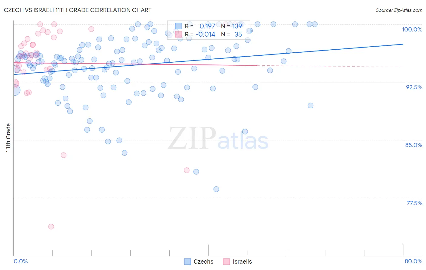 Czech vs Israeli 11th Grade