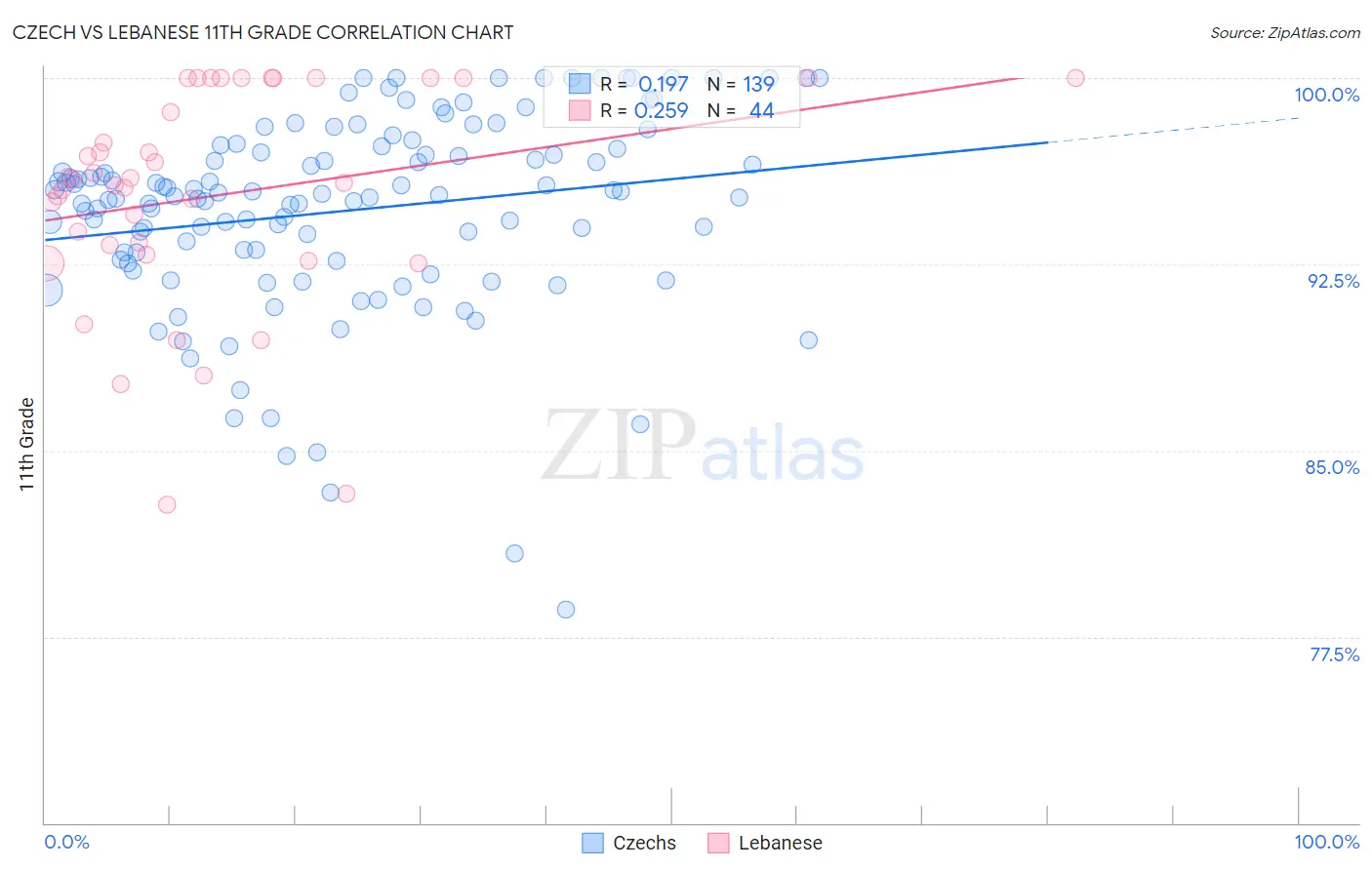 Czech vs Lebanese 11th Grade