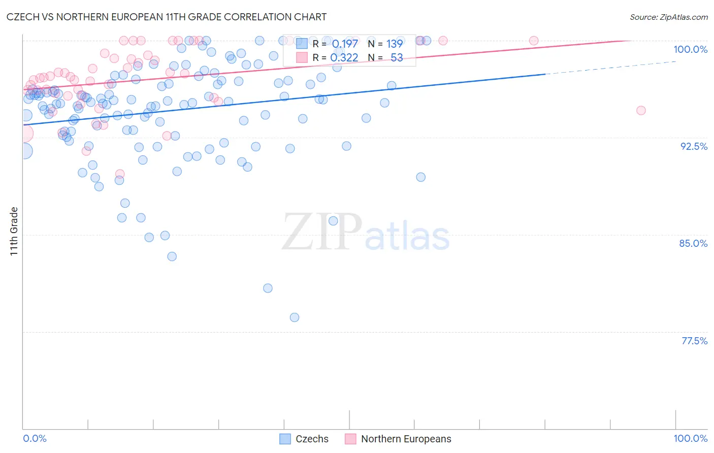 Czech vs Northern European 11th Grade