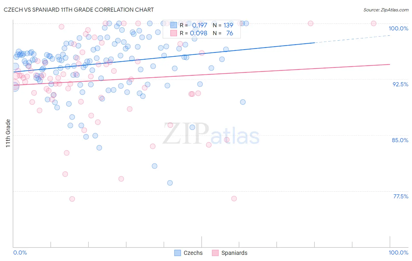 Czech vs Spaniard 11th Grade