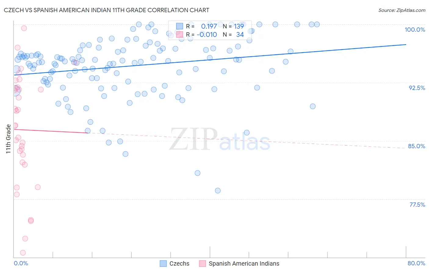 Czech vs Spanish American Indian 11th Grade