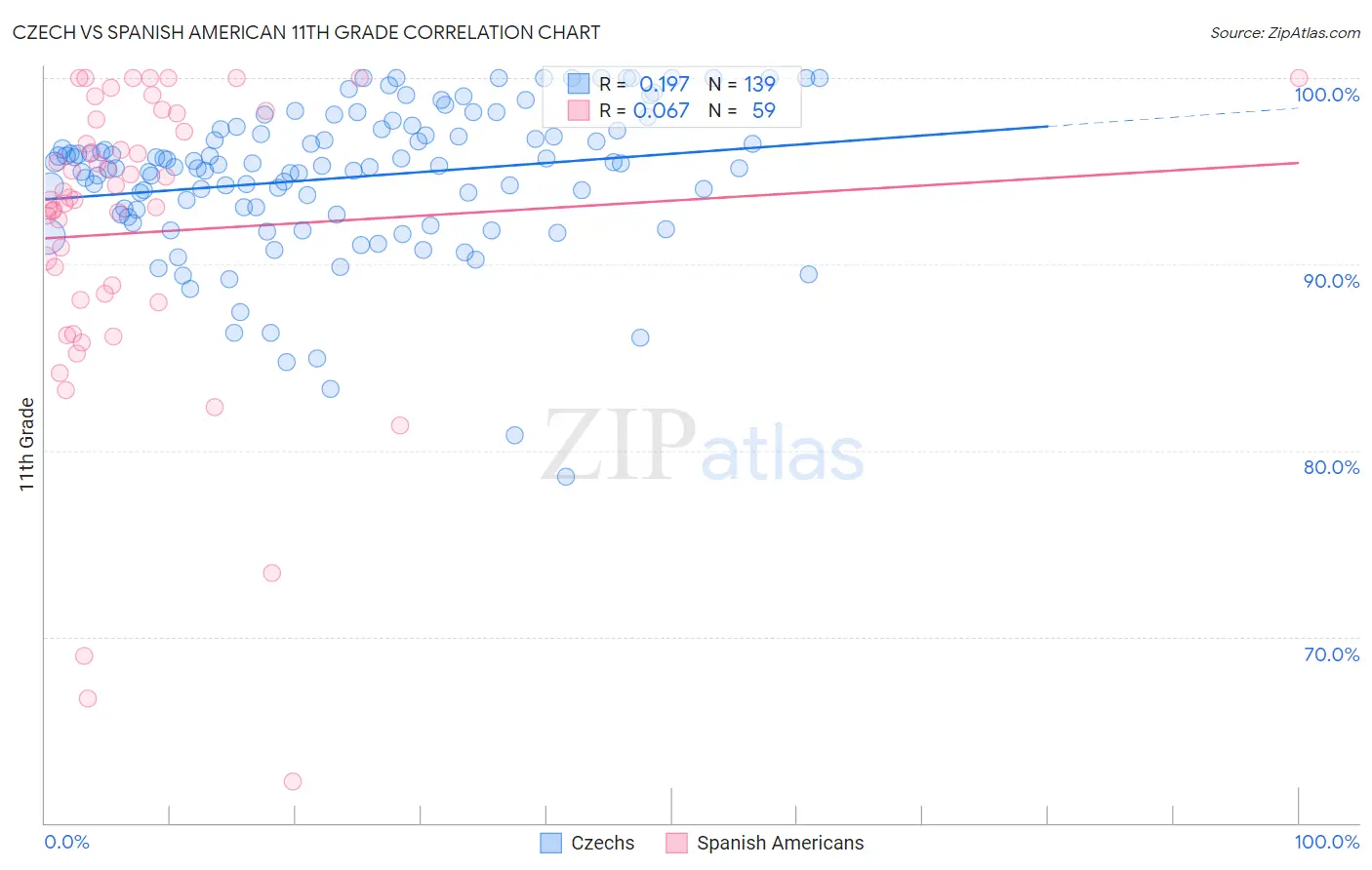 Czech vs Spanish American 11th Grade