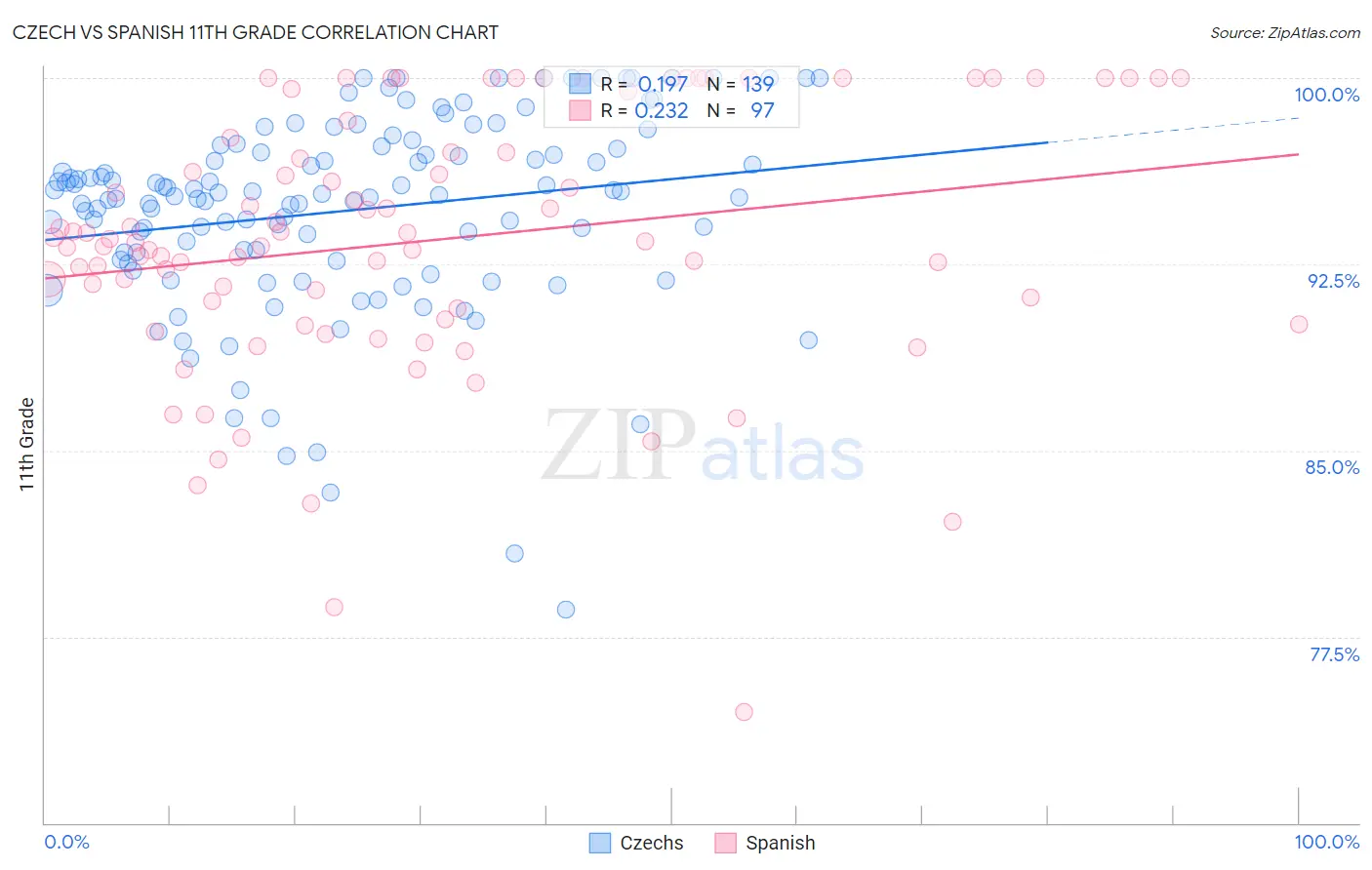 Czech vs Spanish 11th Grade