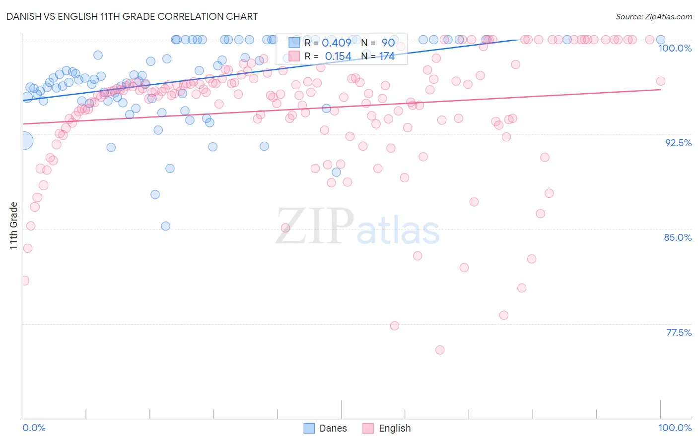 Danish vs English 11th Grade