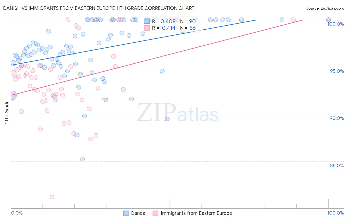 Danish vs Immigrants from Eastern Europe 11th Grade