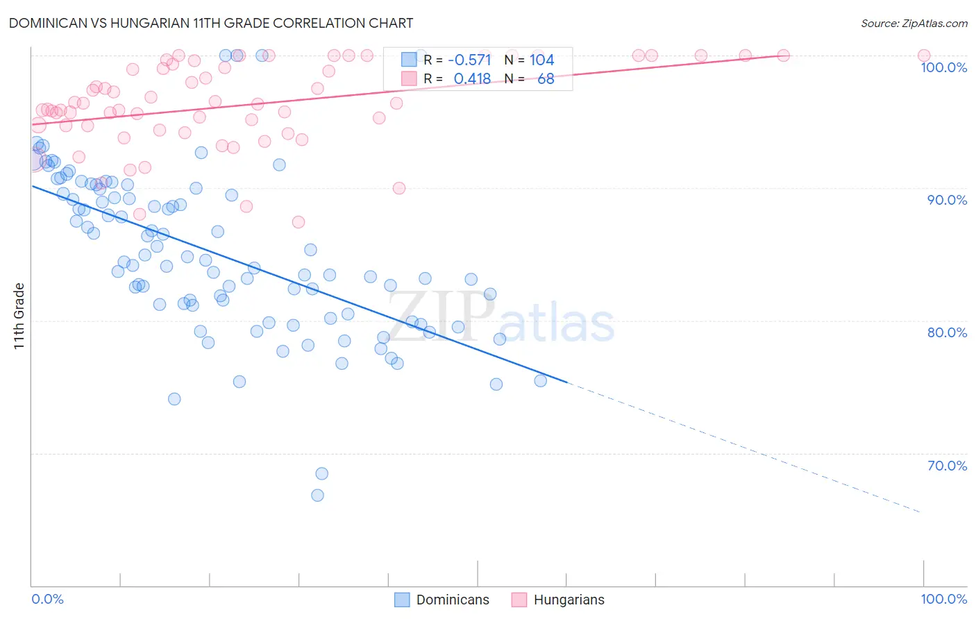 Dominican vs Hungarian 11th Grade