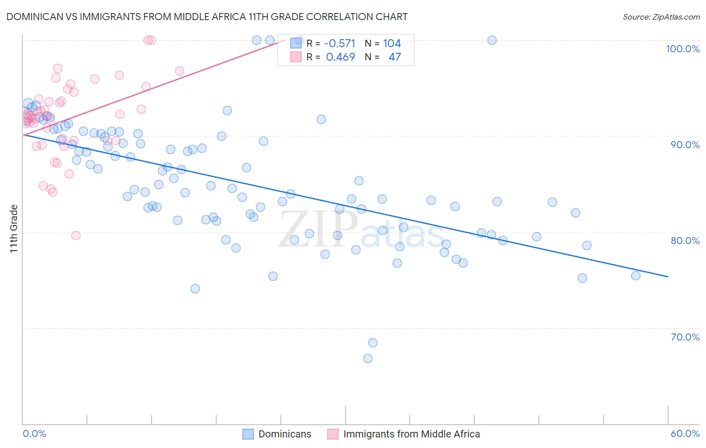 Dominican vs Immigrants from Middle Africa 11th Grade