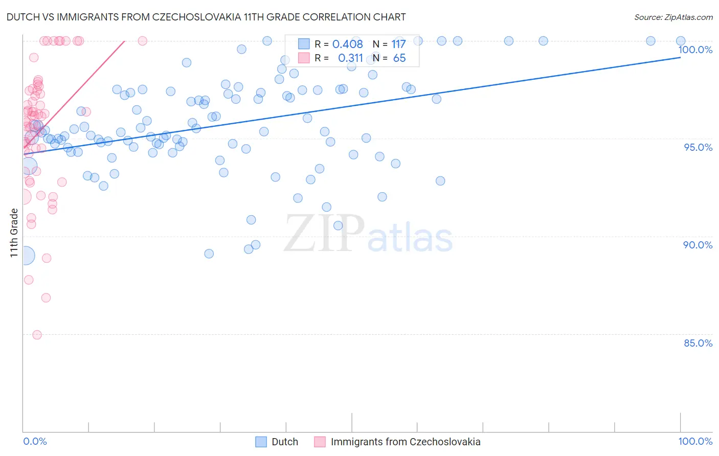 Dutch vs Immigrants from Czechoslovakia 11th Grade