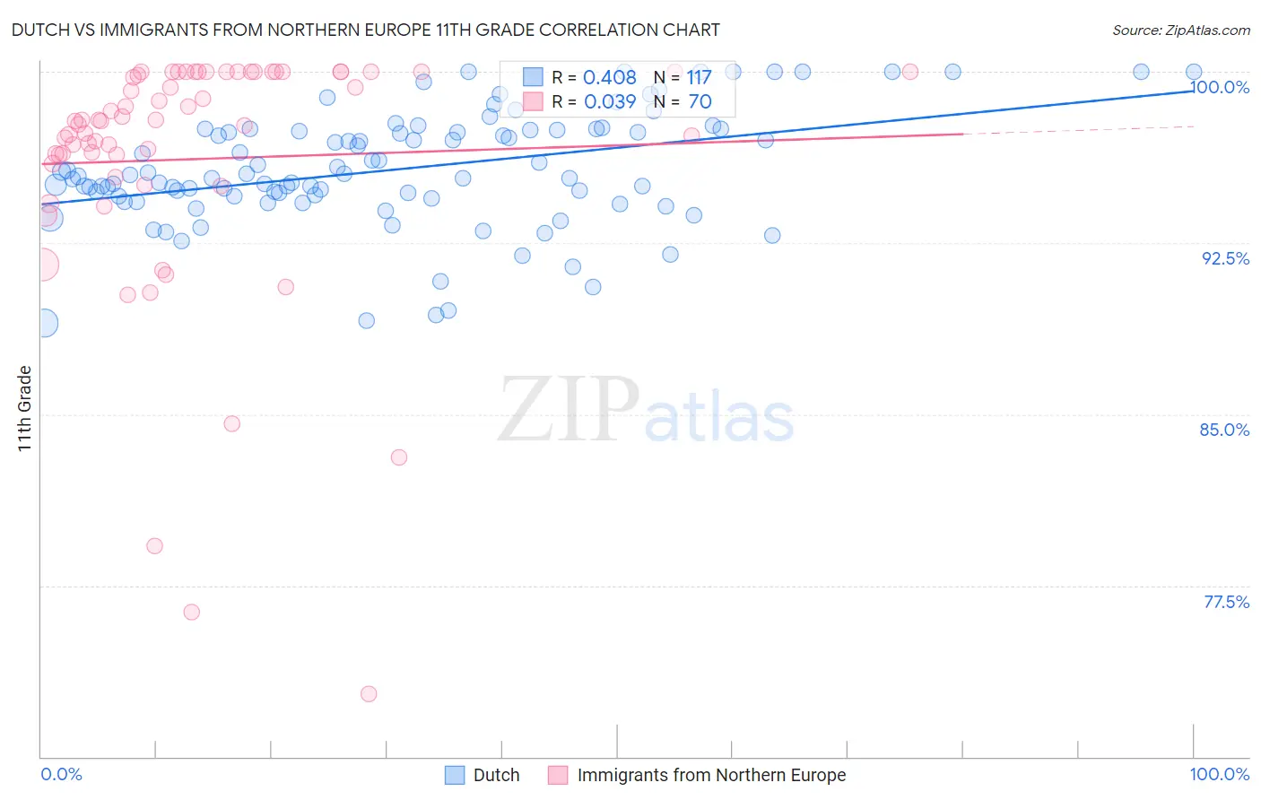 Dutch vs Immigrants from Northern Europe 11th Grade