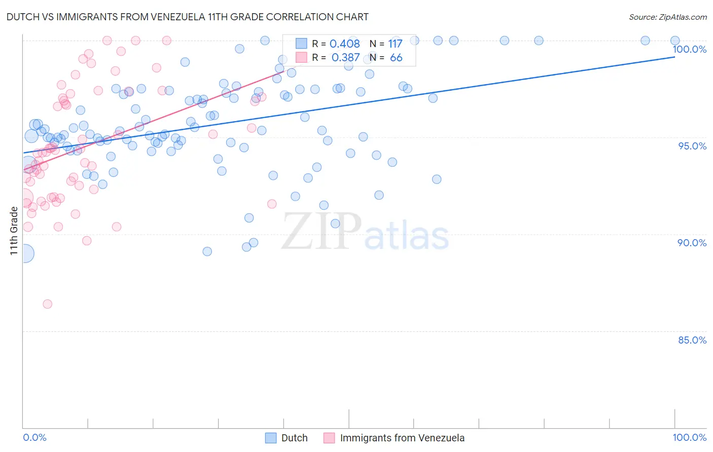 Dutch vs Immigrants from Venezuela 11th Grade