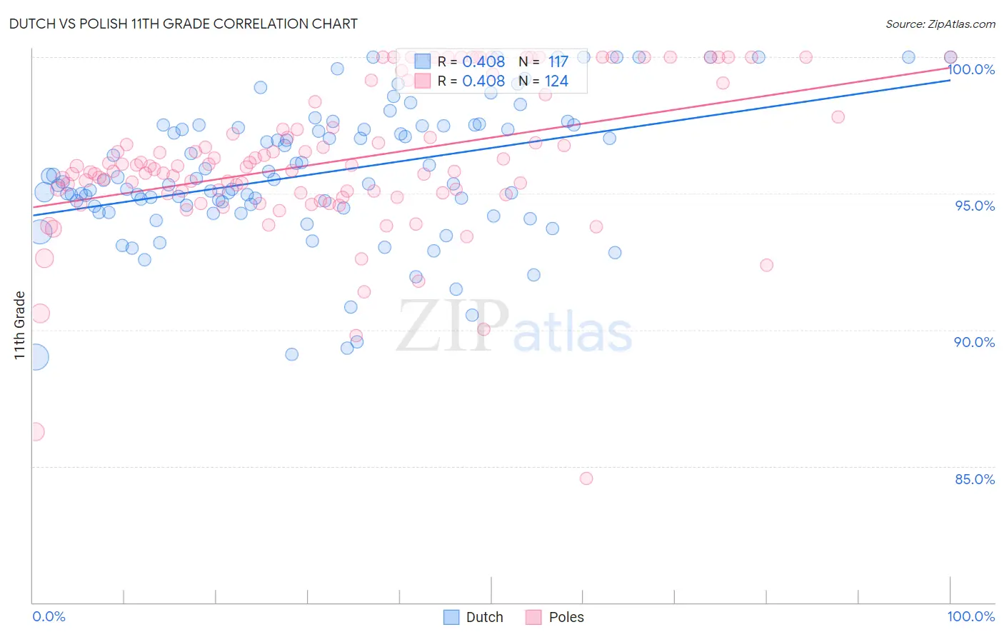 Dutch vs Polish 11th Grade